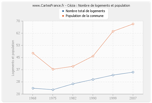 Cézia : Nombre de logements et population