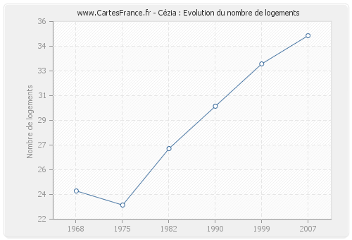 Cézia : Evolution du nombre de logements