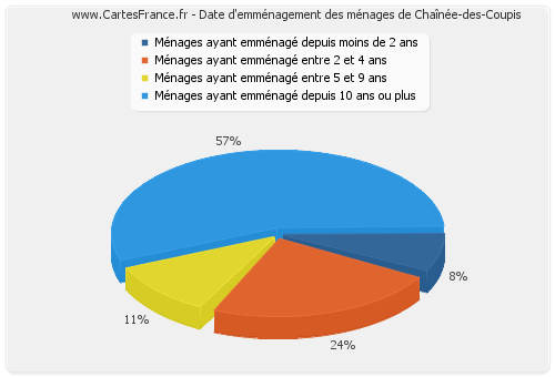 Date d'emménagement des ménages de Chaînée-des-Coupis