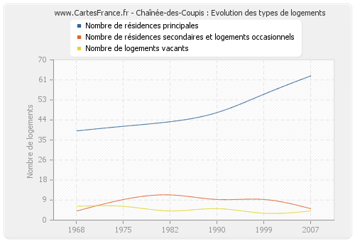 Chaînée-des-Coupis : Evolution des types de logements