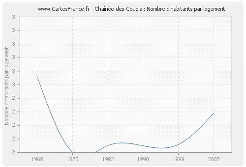 Chaînée-des-Coupis : Nombre d'habitants par logement