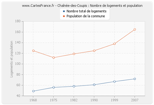 Chaînée-des-Coupis : Nombre de logements et population