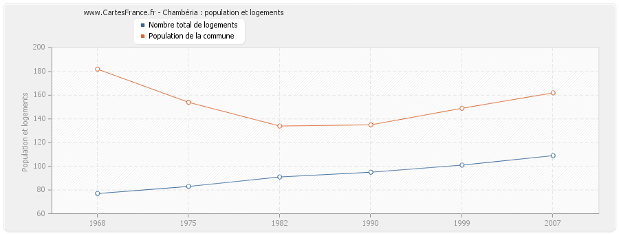 Chambéria : population et logements