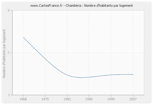 Chambéria : Nombre d'habitants par logement