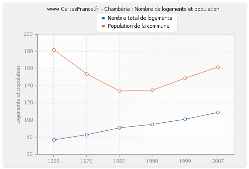 Chambéria : Nombre de logements et population