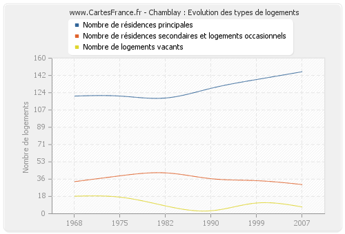 Chamblay : Evolution des types de logements