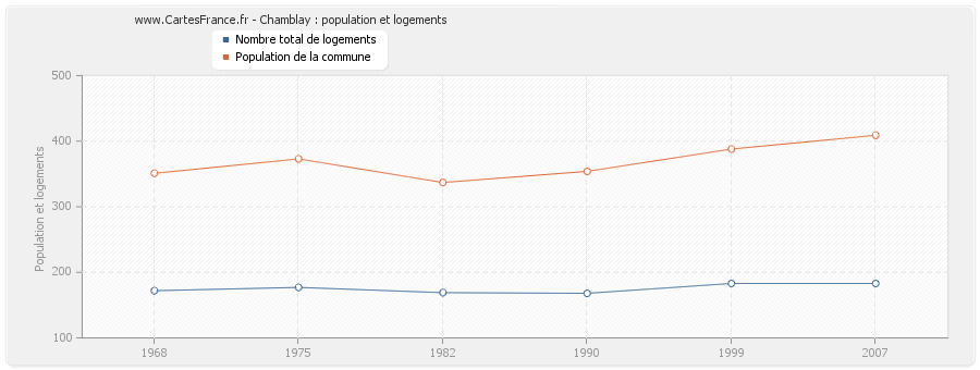 Chamblay : population et logements