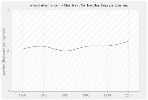 Chamblay : Nombre d'habitants par logement