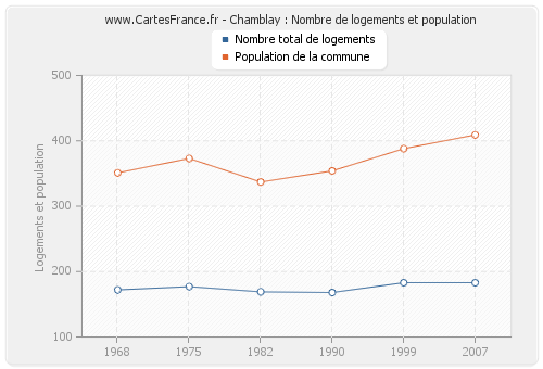 Chamblay : Nombre de logements et population