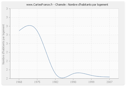 Chamole : Nombre d'habitants par logement