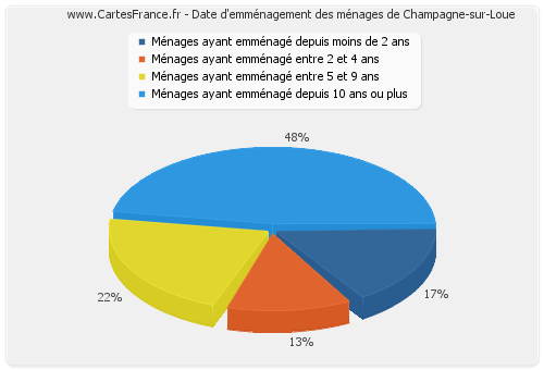 Date d'emménagement des ménages de Champagne-sur-Loue