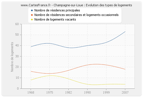 Champagne-sur-Loue : Evolution des types de logements