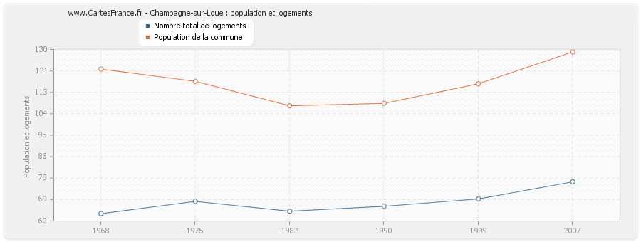 Champagne-sur-Loue : population et logements