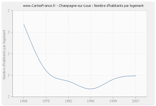Champagne-sur-Loue : Nombre d'habitants par logement
