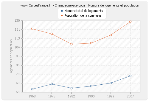 Champagne-sur-Loue : Nombre de logements et population