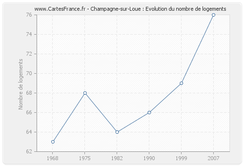 Champagne-sur-Loue : Evolution du nombre de logements