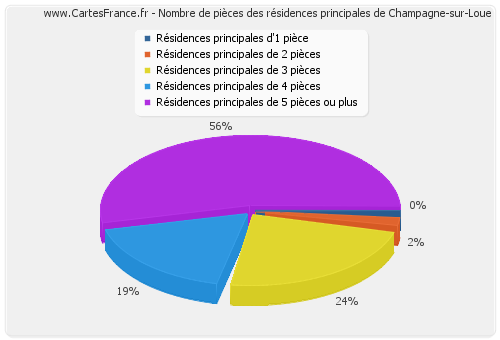 Nombre de pièces des résidences principales de Champagne-sur-Loue