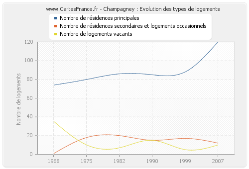 Champagney : Evolution des types de logements