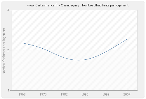 Champagney : Nombre d'habitants par logement