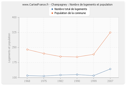Champagney : Nombre de logements et population