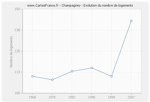Champagney : Evolution du nombre de logements
