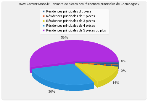 Nombre de pièces des résidences principales de Champagney