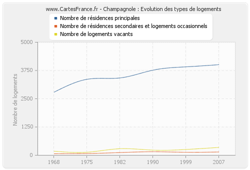 Champagnole : Evolution des types de logements