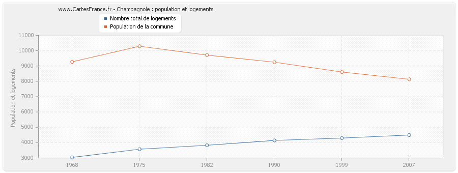 Champagnole : population et logements