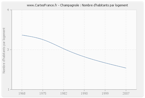 Champagnole : Nombre d'habitants par logement