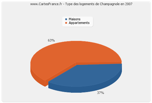 Type des logements de Champagnole en 2007