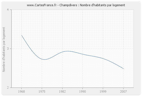 Champdivers : Nombre d'habitants par logement