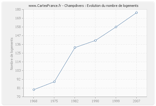 Champdivers : Evolution du nombre de logements