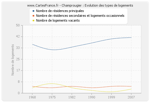 Champrougier : Evolution des types de logements