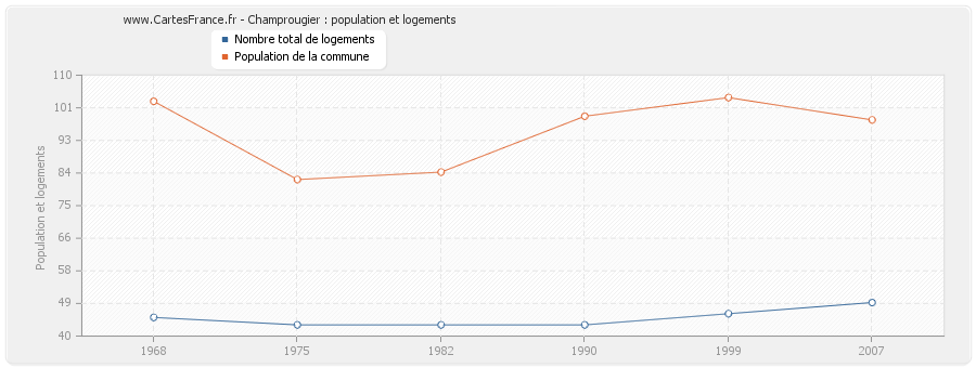 Champrougier : population et logements