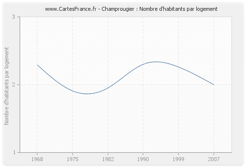 Champrougier : Nombre d'habitants par logement