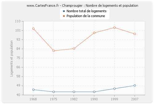Champrougier : Nombre de logements et population