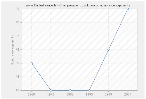 Champrougier : Evolution du nombre de logements