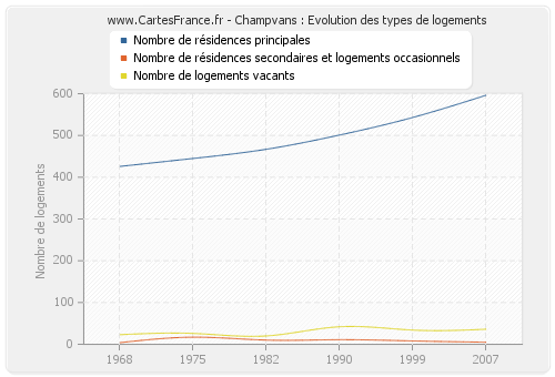 Champvans : Evolution des types de logements