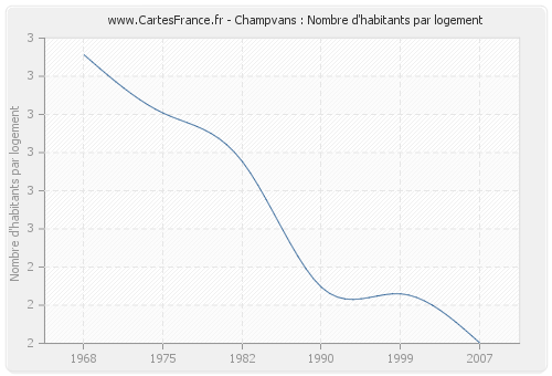 Champvans : Nombre d'habitants par logement