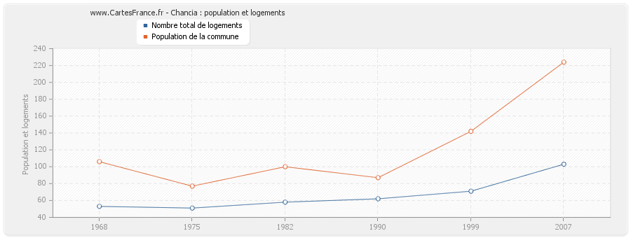 Chancia : population et logements