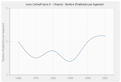 Chancia : Nombre d'habitants par logement