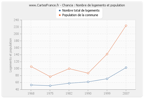 Chancia : Nombre de logements et population