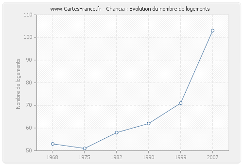 Chancia : Evolution du nombre de logements