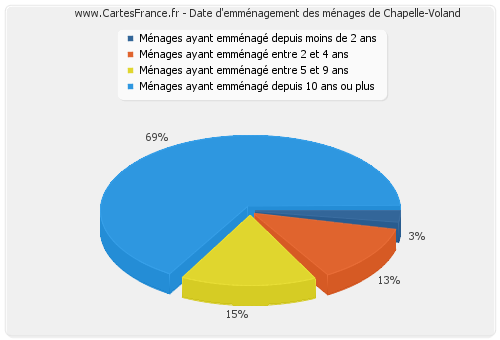 Date d'emménagement des ménages de Chapelle-Voland