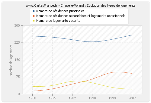 Chapelle-Voland : Evolution des types de logements