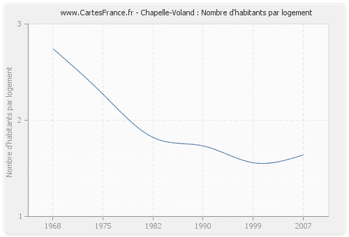Chapelle-Voland : Nombre d'habitants par logement