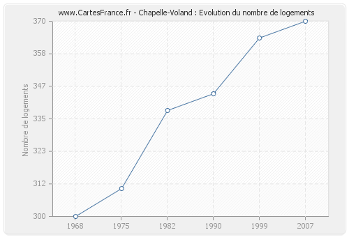 Chapelle-Voland : Evolution du nombre de logements