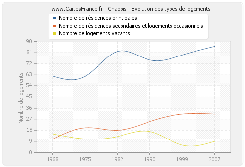 Chapois : Evolution des types de logements