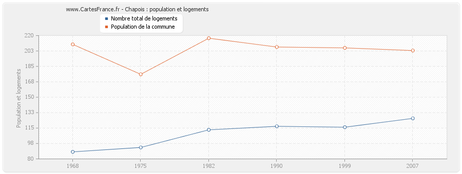 Chapois : population et logements