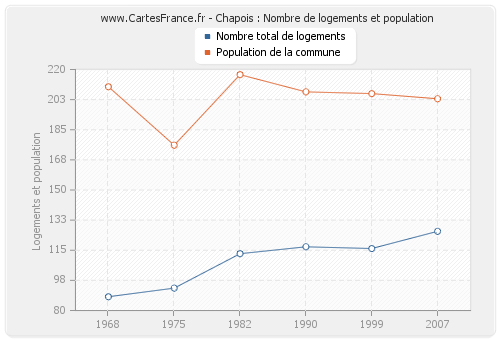 Chapois : Nombre de logements et population